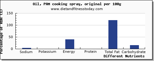 chart to show highest sodium in cooking oil per 100g